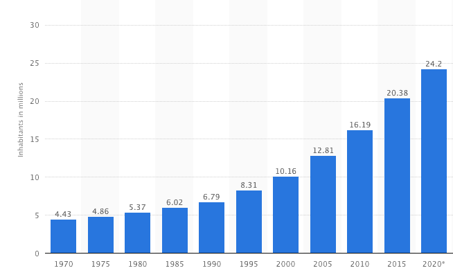 Skjermbilde hentet fra Statista.com.